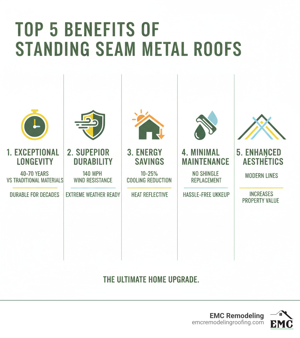 Comprehensive guide showing the top 5 benefits of standing seam metal roofs with detailed comparisons: Exceptional longevity of 40-70 years vs traditional materials, superior durability against extreme weather including 140 mph wind resistance, significant energy savings through heat reflection reducing cooling costs by 10-25%, minimal maintenance requirements with no shingle replacement needed, and improved aesthetics with clean modern lines that increase property value - standing seam roof installers near me infographic 