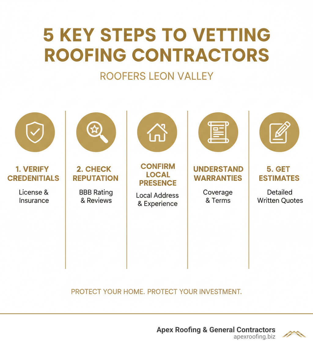 Infographic showing 5 key steps to vetting roofing contractors: verify license and insurance, check BBB rating and reviews, confirm local address and experience, understand warranties offered, and get detailed written estimates - roofers Leon Valley infographic  Infographic showing 5 key steps to vetting roofing contractors: verify license and insurance, check BBB rating and reviews, confirm local address and experience, understand warranties offered, and get detailed written estimates - roofers Leon Valley infographic