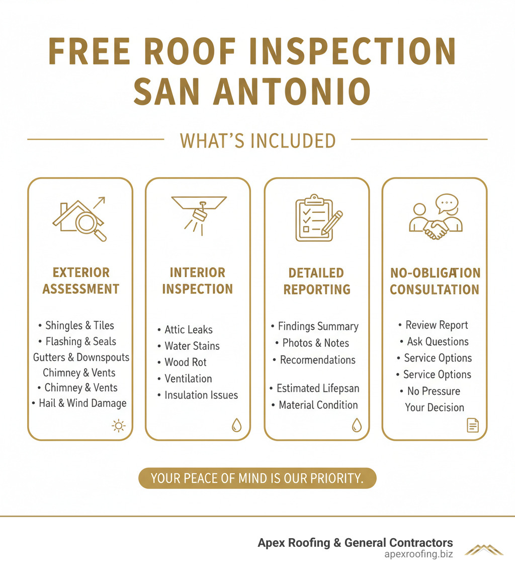 Detailed breakdown of what's included in a free roof inspection San Antonio showing exterior assessment, interior inspection, detailed reporting, and no-obligation consultation process - free roof inspection San Antonio infographic  Detailed breakdown of what's included in a free roof inspection San Antonio showing exterior assessment, interior inspection, detailed reporting, and no-obligation consultation process - free roof inspection San Antonio infographic