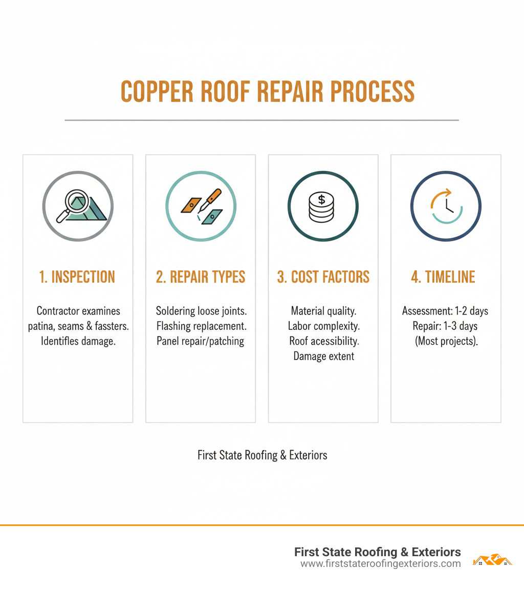 Comprehensive infographic showing copper roof repair process: inspection phase with contractor examining patina and seams, common repair types including soldering loose joints and flashing replacement, cost factors breakdown, and timeline from initial assessment to completion - copper roof repair near me infographic 