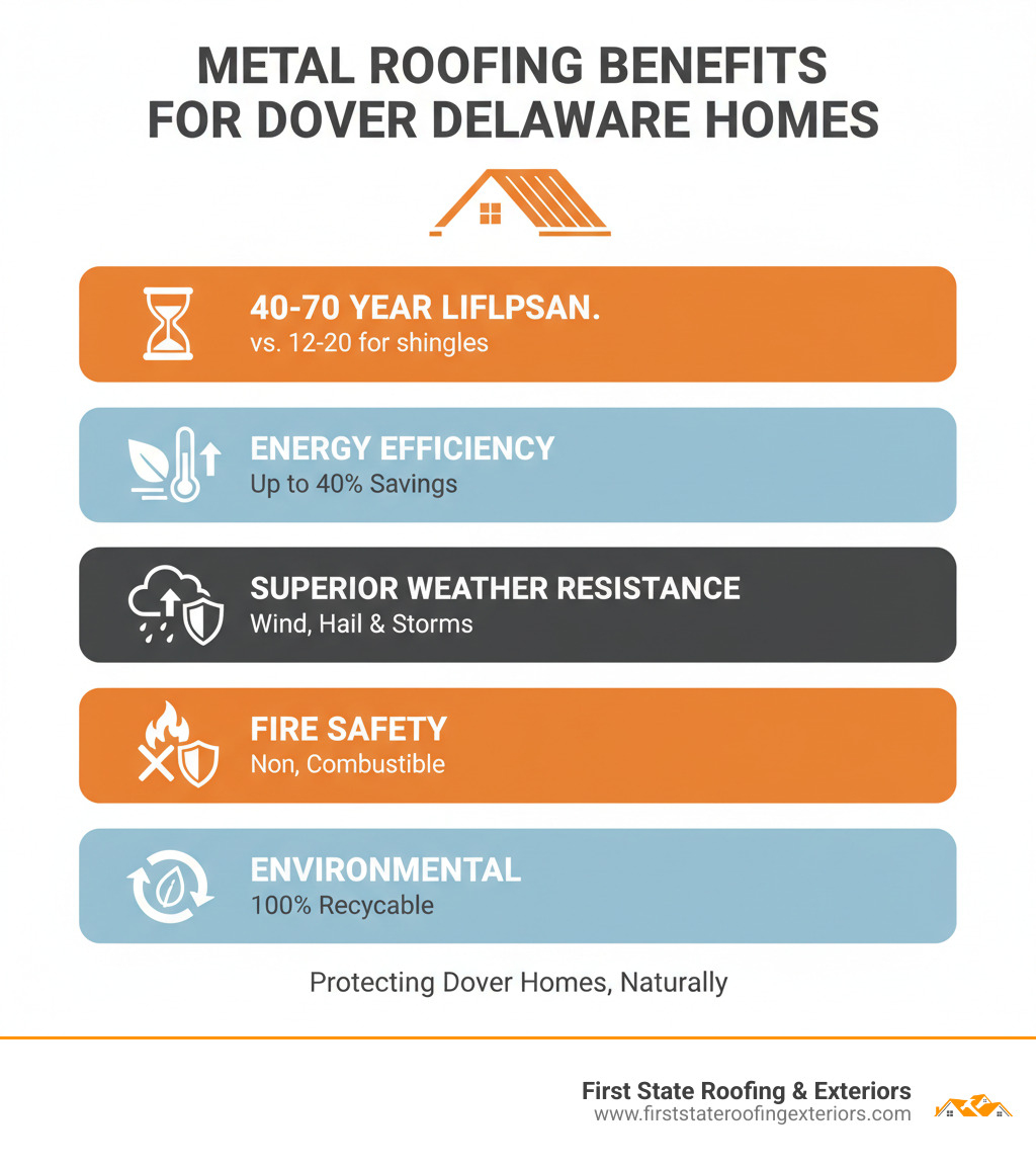 Comprehensive comparison of metal roofing benefits including 40-70 year lifespan, energy efficiency savings up to 40%, superior weather resistance, fire safety, and environmental benefits for Dover Delaware homes - metal roofing dover delaware infographic 