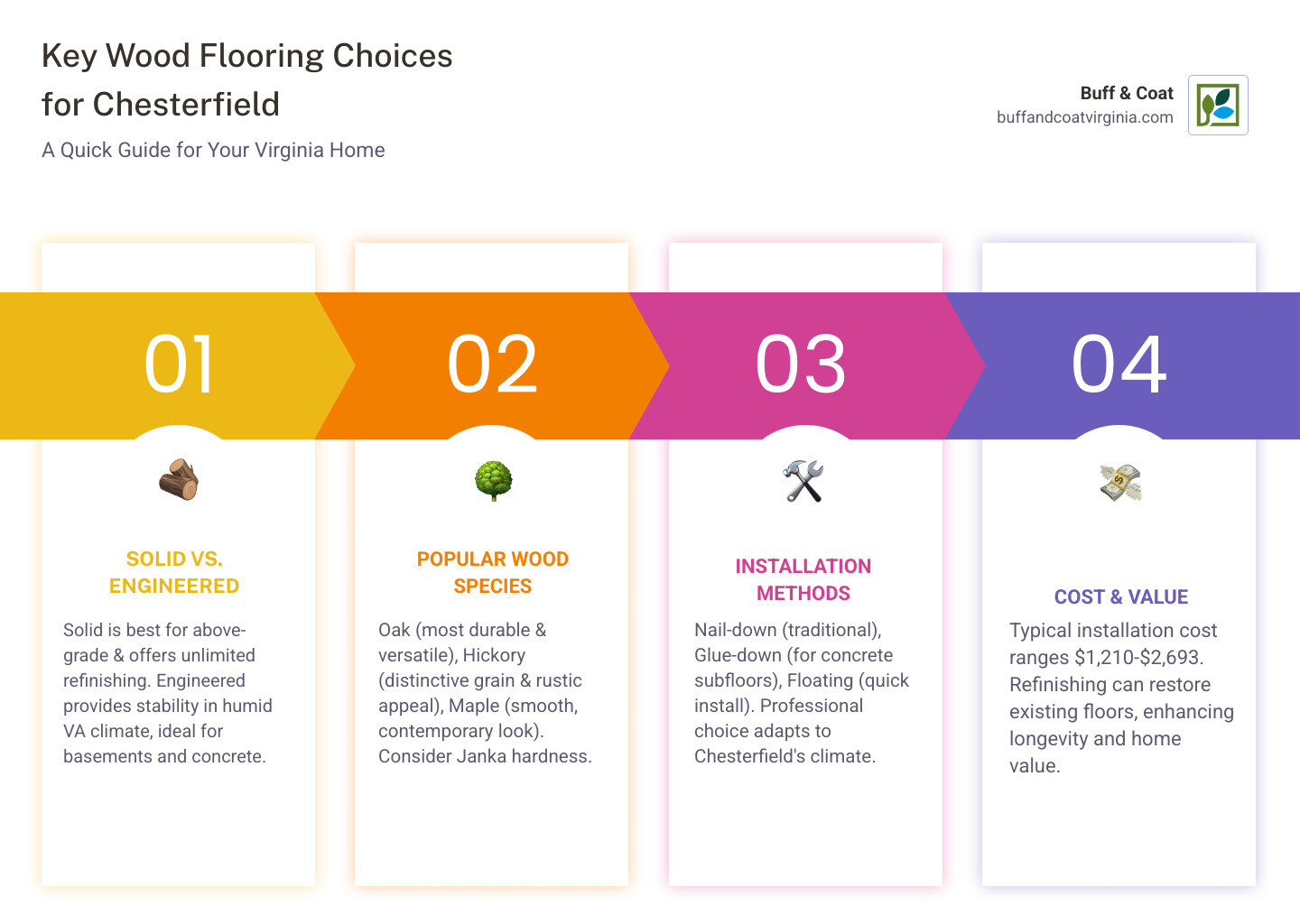 Infographic showing wood flooring decision tree: starting with room location (above/below grade), then wood type selection (solid vs engineered), species comparison chart with durability ratings, finish options (matte, satin, gloss), and maintenance requirements timeline - wood flooring Chesterfield infographic pillar-4-steps Infographic showing wood flooring decision tree: starting with room location (above/below grade), then wood type selection (solid vs engineered), species comparison chart with durability ratings, finish options (matte, satin, gloss), and maintenance requirements timeline - wood flooring Chesterfield infographic pillar-4-steps