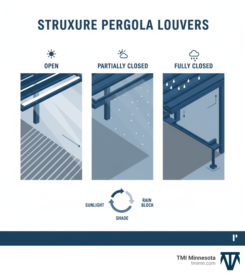 Detailed infographic showing StruXure pergola louvers in open position allowing sunlight through, partially closed position providing shade, and fully closed position with interlocking louvers blocking rain while channeling water through integrated gutters - struxure pergola infographic 