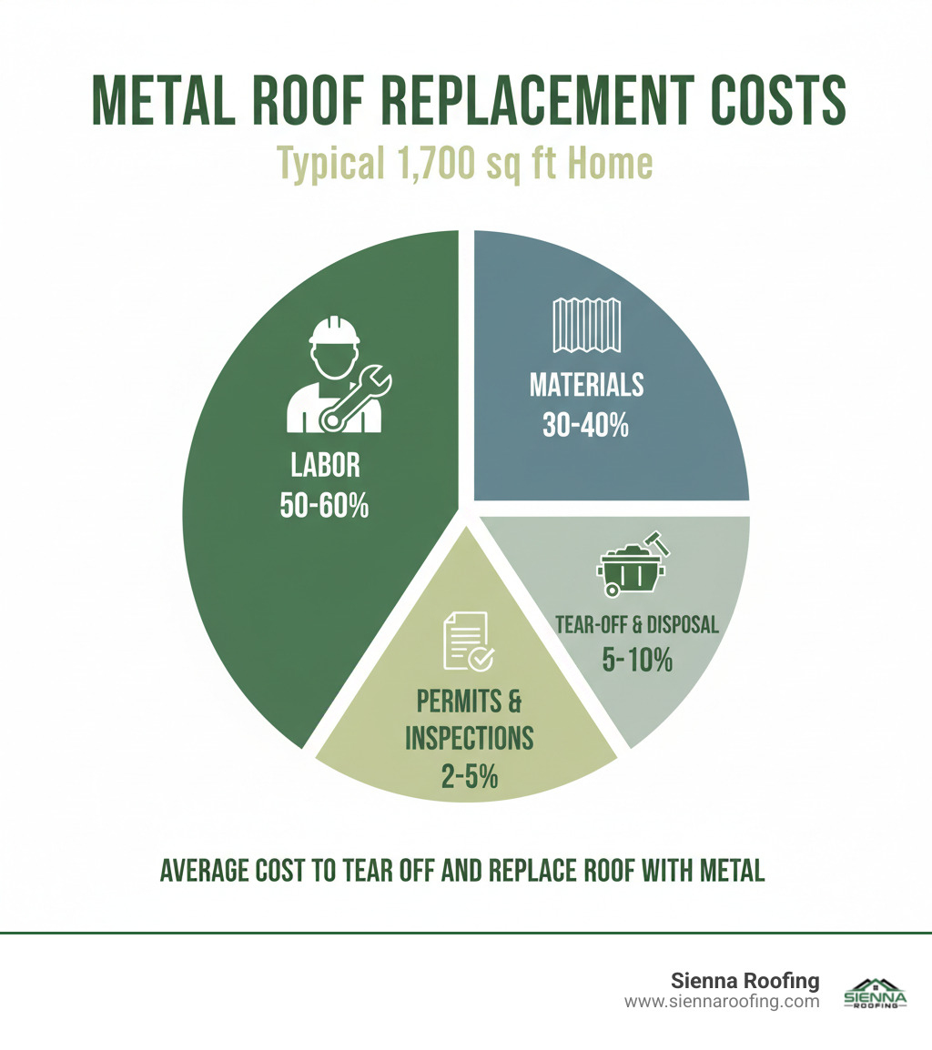 Comprehensive breakdown showing metal roof replacement costs including materials (30-40%), labor (50-60%), tear-off and disposal (5-10%), and permits and inspections (2-5%) for a typical 1,700 sq ft home - average cost to tear off and replace roof with metal infographic 