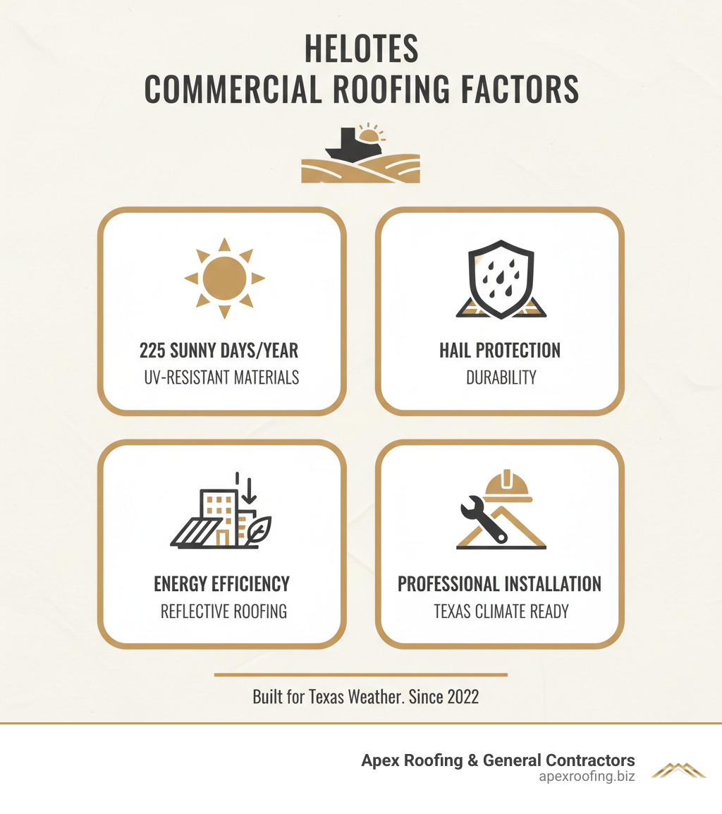 Infographic showing the key factors for commercial roofing in Helotes: 225 sunny days per year requiring UV-resistant materials, hail damage protection needs, energy efficiency benefits of reflective roofing, and the importance of professional installation for Texas climate conditions - Commercial roofing Helotes infographic Infographic showing the key factors for commercial roofing in Helotes: 225 sunny days per year requiring UV-resistant materials, hail damage protection needs, energy efficiency benefits of reflective roofing, and the importance of professional installation for Texas climate conditions - Commercial roofing Helotes infographic