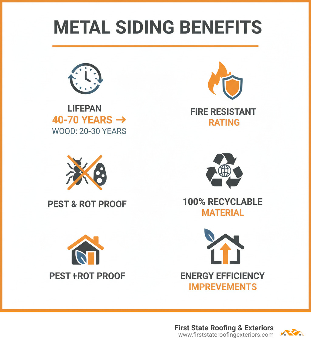 Infographic showing metal siding benefits: 40-70 year lifespan compared to 20-30 years for wood, fire resistance rating, pest and rot proof properties, 100% recyclable material, and energy efficiency improvements - metal siding installation infographic 