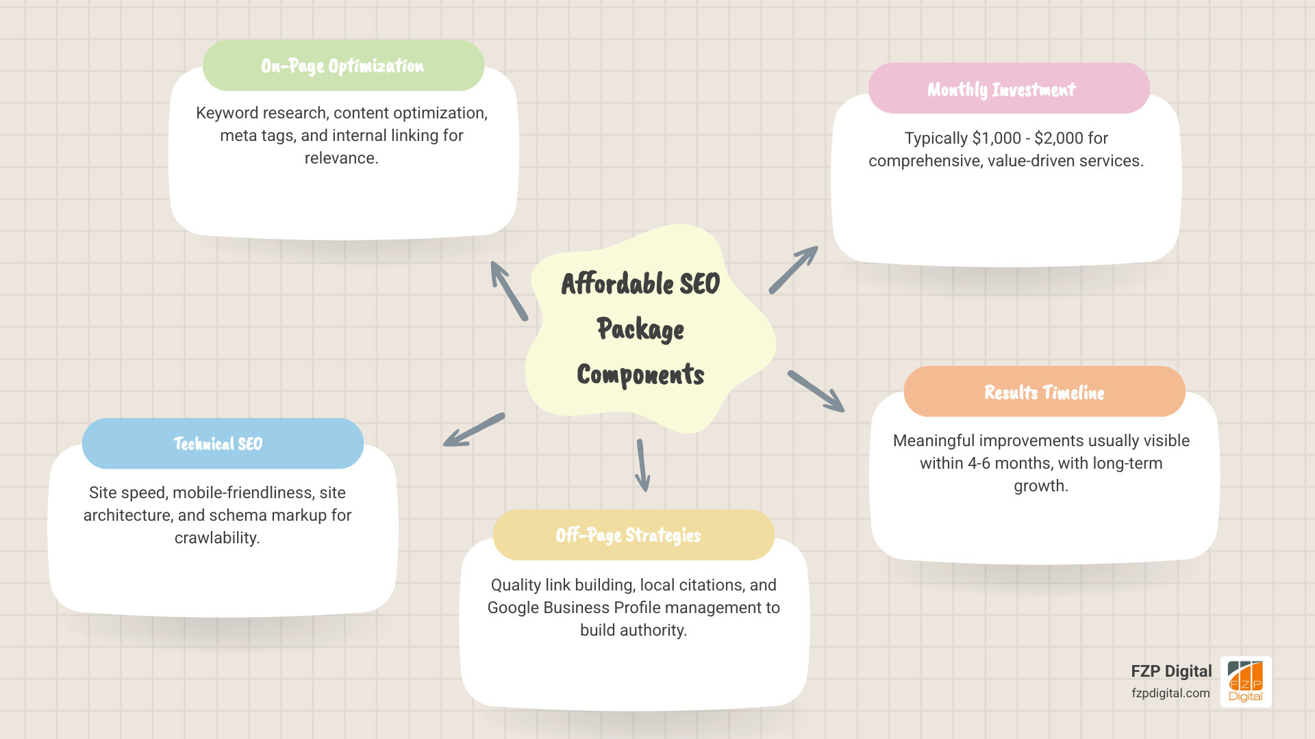 Comprehensive breakdown showing affordable SEO service components including on-page optimization with keyword research and content creation, technical SEO covering site speed and mobile optimization, and off-page strategies featuring quality link building and local citations, with monthly costs ranging from $1000-2000 and expected results timeline of 4-6 months - Affordable SEO services infographic mindmap-5-items