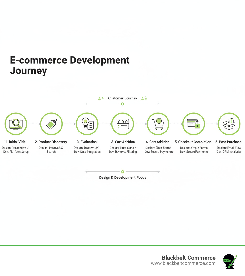 Comprehensive e-commerce development process infographic showing the customer journey from initial website visit through product findy, evaluation, cart addition, checkout completion, and post-purchase engagement, with key design and development considerations at each stage - e commerce website design and development infographic 