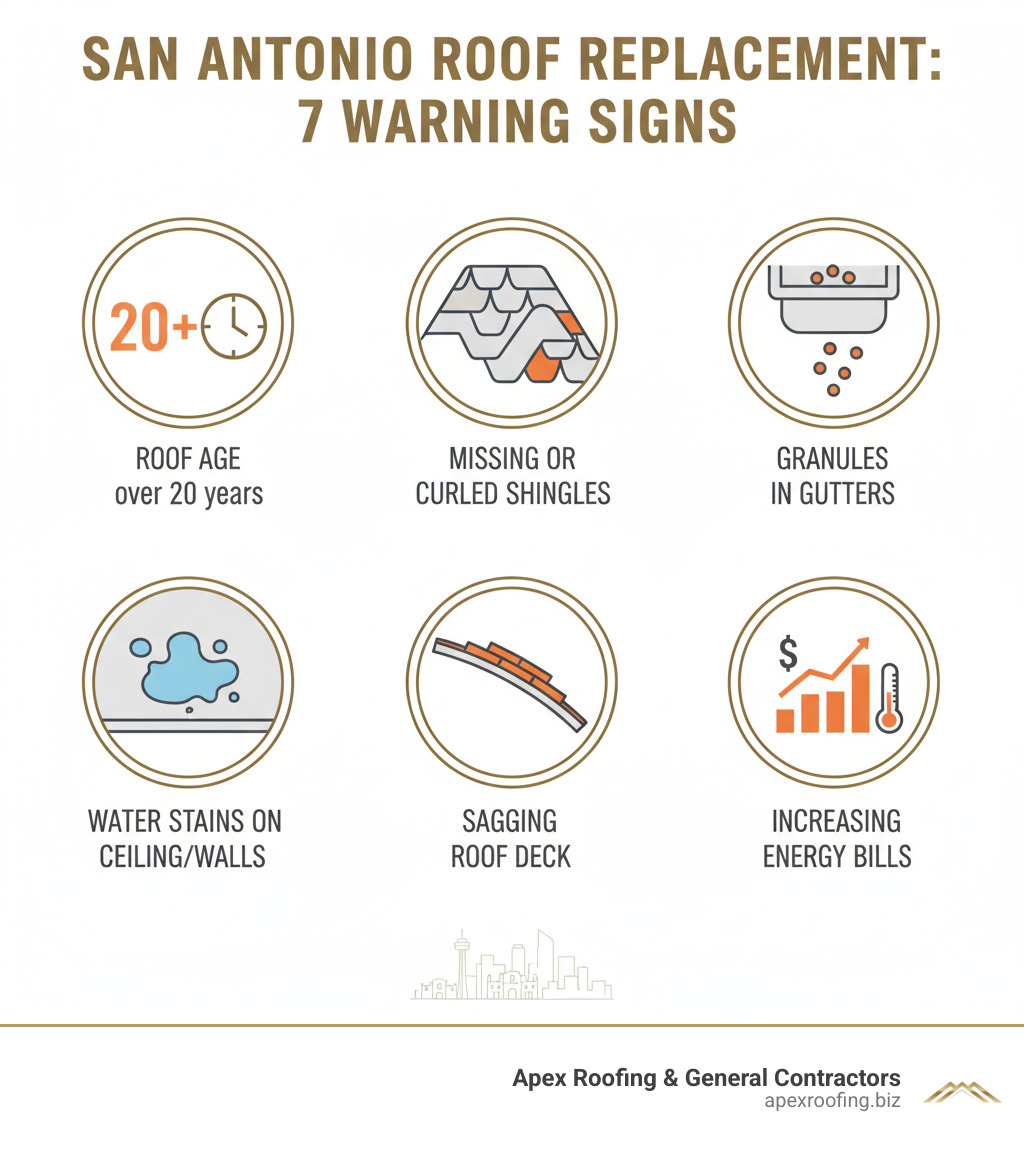 Comprehensive infographic showing the 7 key warning signs that indicate a San Antonio roof needs replacement: 1) Roof age over 20 years, 2) Missing or curled shingles, 3) Granules accumulating in gutters, 4) Water stains on ceiling or walls, 5) Sagging roof deck, 6) Visible hail damage with dents, 7) Energy bills increasing due to poor insulation - roof replacement contractor San Antonio* infographic 