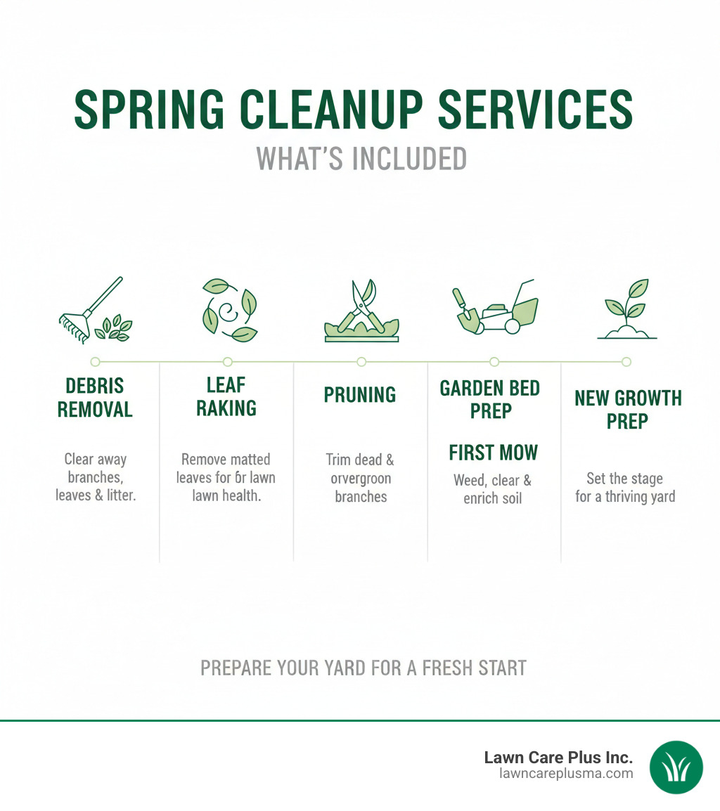 explaining the common tasks included in a standard spring cleanup service. - spring cleanup landscaping cost infographic 