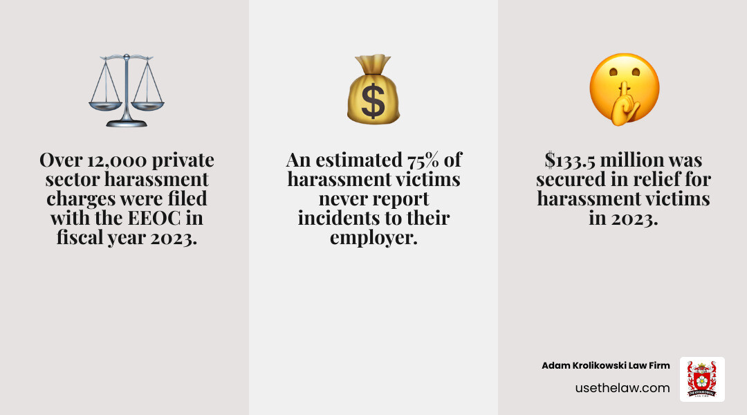 Infographic showing workplace harassment statistics: 12,191 EEOC harassment charges filed in 2023, $133.5 million secured in relief for victims, 22.4% of charges were sexual harassment cases, and 75% of harassment victims never report incidents - lawyers for harassment near me infographic 3_facts_emoji_grey