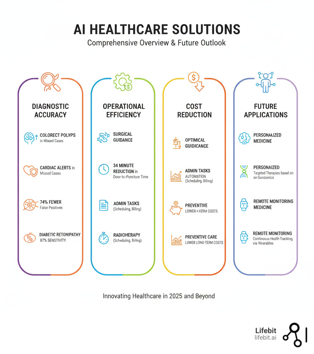 Comprehensive overview of AI healthcare solutions showing diagnostic accuracy improvements, operational efficiency gains, cost reduction metrics, and future applications in personalized medicine and remote monitoring - AI healthcare solutions infographic 