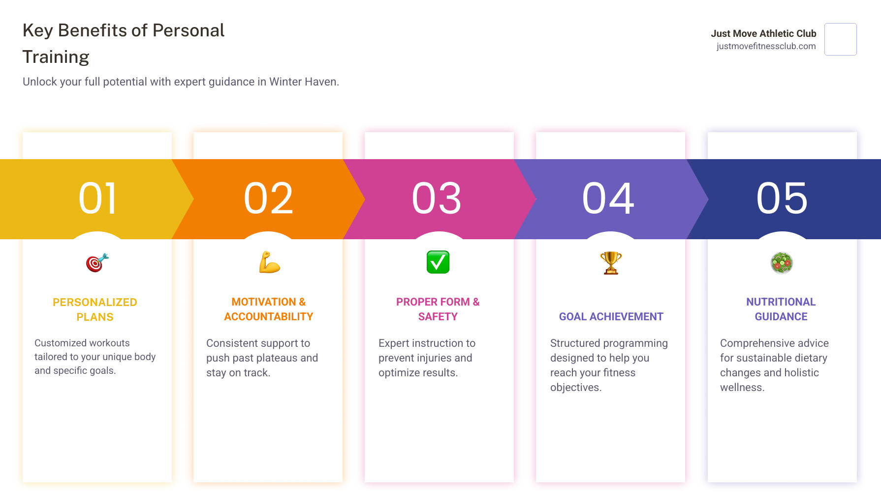 Infographic showing the key benefits of personal training including customized workout plans, proper form instruction, goal-specific programming, injury prevention techniques, accountability and motivation, progress tracking methods, and nutritional guidance - personal training winter haven infographic pillar-5-steps Infographic showing the key benefits of personal training including customized workout plans, proper form instruction, goal-specific programming, injury prevention techniques, accountability and motivation, progress tracking methods, and nutritional guidance - personal training winter haven infographic pillar-5-steps