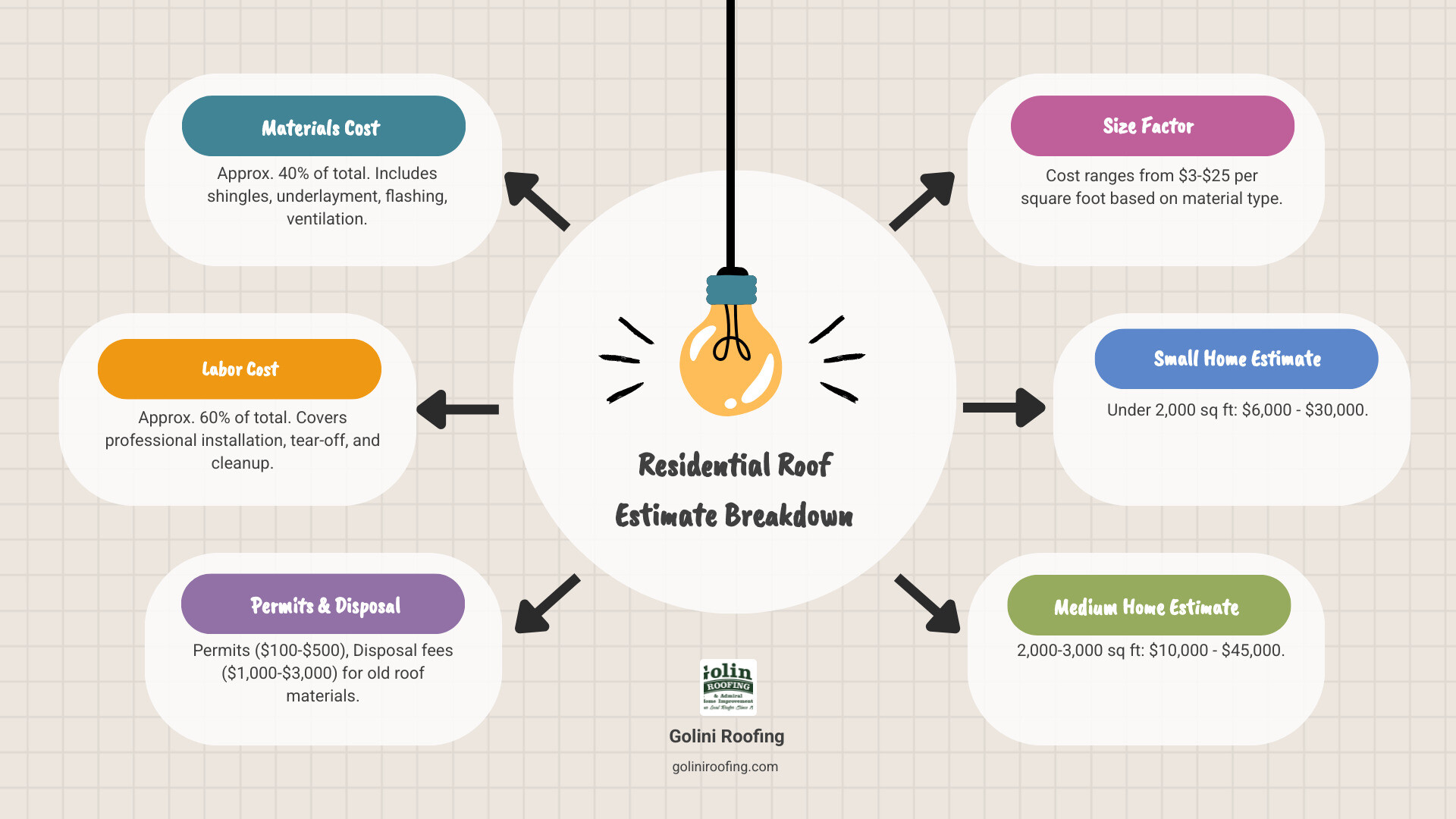 Detailed breakdown of residential roof estimate costs showing 60% labor, 25% materials, 10% permits and disposal, and 5% additional upgrades with average cost ranges for different home sizes - Residential roof estimate infographic brainstorm-6-items
