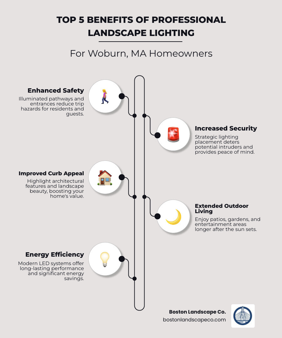 Comprehensive infographic showing the top 5 benefits of professional landscape lighting including improved safety through illuminated pathways, increased security with strategic lighting placement, improved curb appeal and property value, extended outdoor living hours for entertaining, and energy efficiency with LED technology, specifically custom for Woburn MA homeowners - landscape lighting woburn ma infographic infographic-line-5-steps-neat_beige