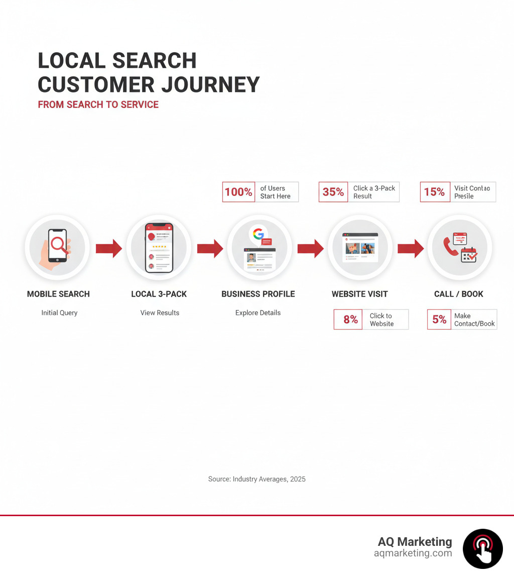 Infographic showing the complete local search customer journey: from initial search query on mobile device, to viewing local 3-pack results, to clicking on Google Business Profile, to visiting website, to making phone call or booking service, with conversion statistics at each stage - SEO for service businesses infographic Infographic showing the complete local search customer journey: from initial search query on mobile device, to viewing local 3-pack results, to clicking on Google Business Profile, to visiting website, to making phone call or booking service, with conversion statistics at each stage - SEO for service businesses infographic
