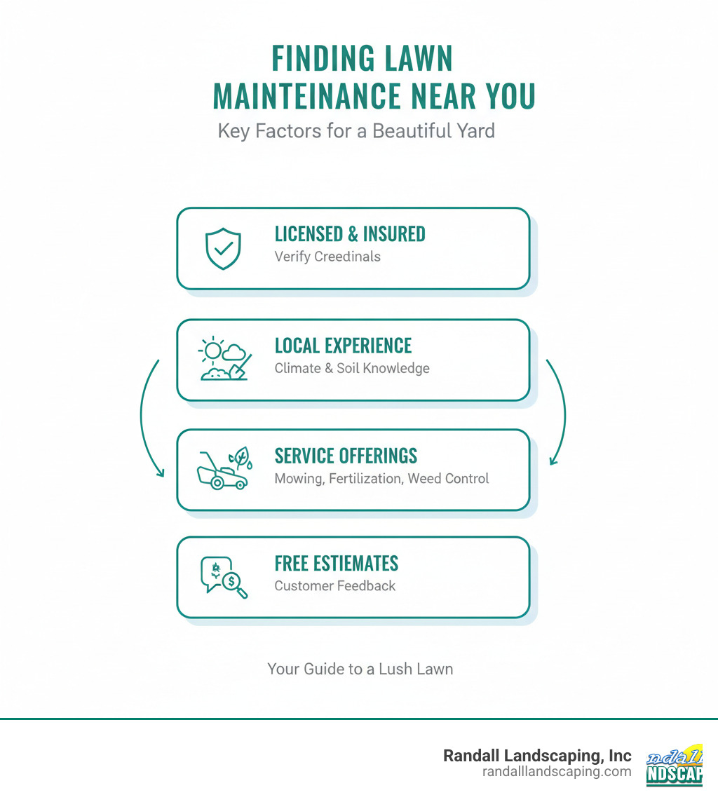 Comprehensive infographic showing the key factors to consider when searching for lawn maintenance near me: 1. Verify licensing and insurance credentials, 2. Check local experience with climate and soil conditions, 3. Evaluate service offerings including mowing, fertilization, and weed control, 4. Research customer reviews and references, 5. Obtain free estimates and compare pricing structures - lawn maintenance near me infographic 