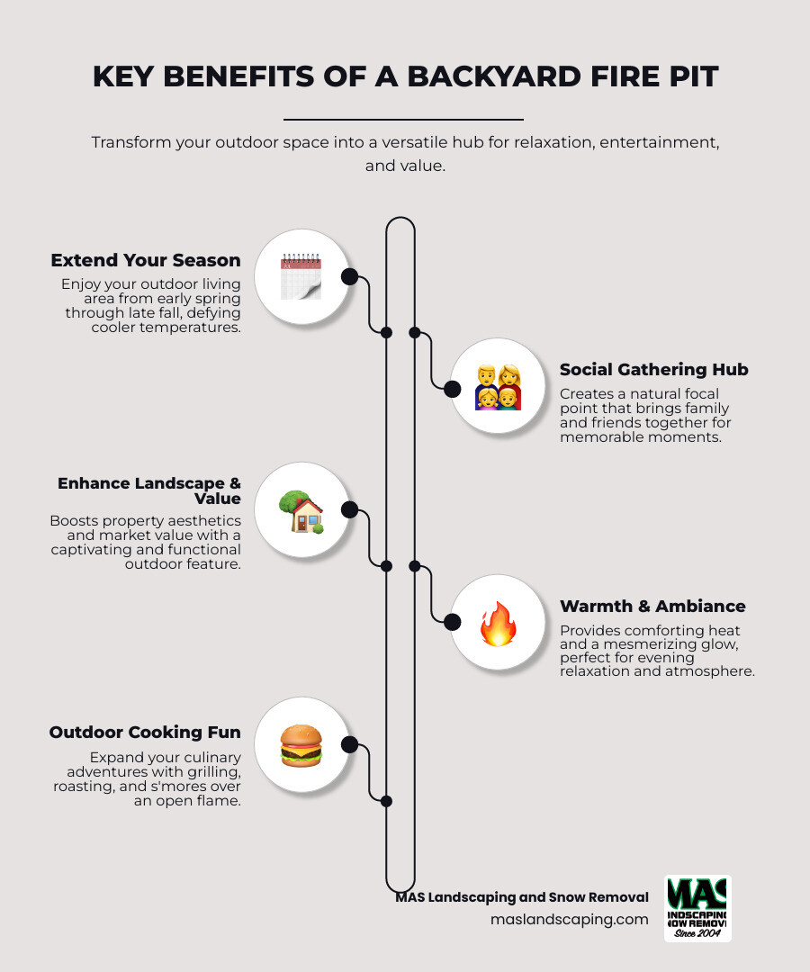 Comprehensive infographic showing the key benefits of adding a fire pit to your backyard including extending outdoor seasons from spring through fall, creating a natural social gathering hub for family and friends, enhancing property value and landscape design, providing warmth and ambiance for evening entertainment, and offering outdoor cooking opportunities with grill attachments and accessories - Firepit for backyard infographic infographic-line-5-steps-neat_beige