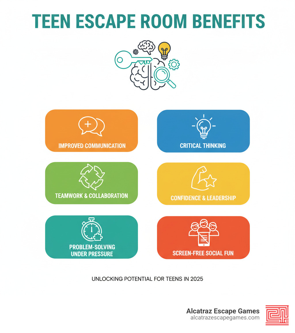 Benefits of escape rooms for teen development including improved communication skills, improved critical thinking abilities, stronger teamwork and collaboration, increased confidence and leadership skills, better problem-solving under pressure, and memorable screen-free social experiences - Escape room for teens infographic 