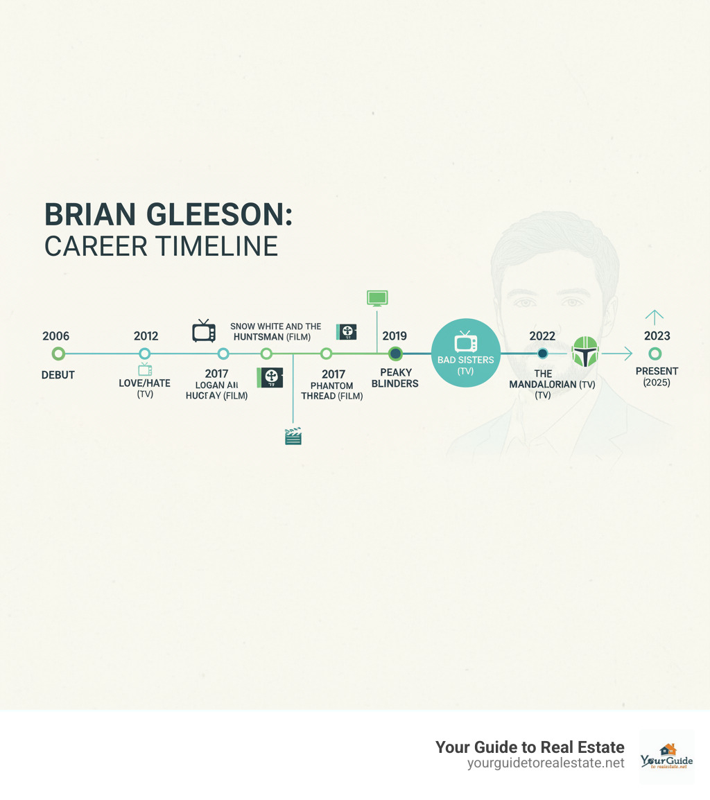 Infographic showing Brian Gleeson's career timeline from 2006 to present, highlighting major TV shows like Love/Hate (2010), Peaky Blinders (2019), Bad Sisters (2022), The Mandalorian (2023), and key films including Snow White and the Huntsman (2012), Logan Lucky (2017), and Phantom Thread (2017) - brian gleeson infographic 