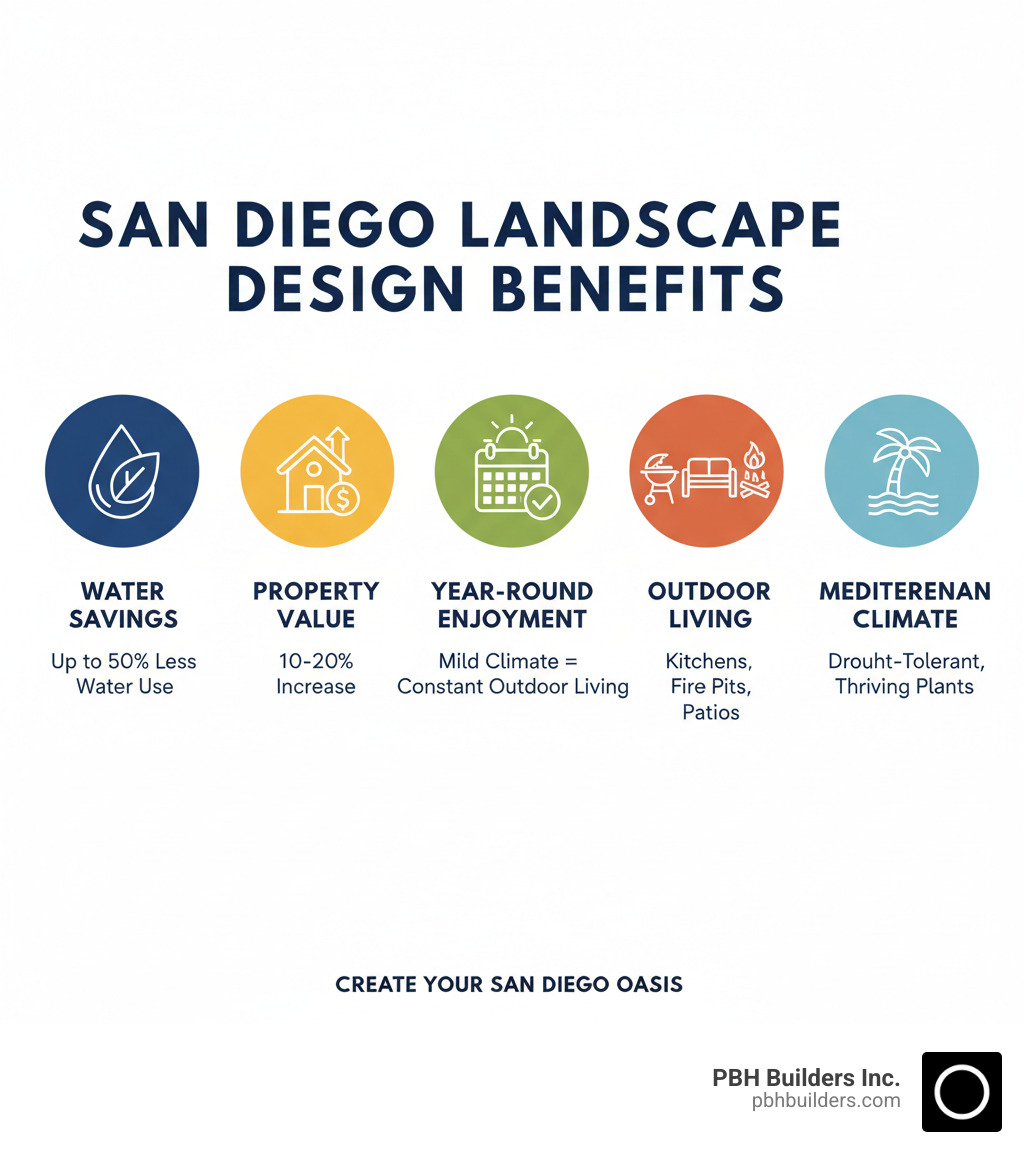 Infographic showing the key benefits of professional landscape design in San Diego, including water conservation savings, property value increases, year-round usability statistics, popular design elements like outdoor kitchens and fire features, and climate advantages of the Mediterranean weather pattern - san diego landscape design infographic 