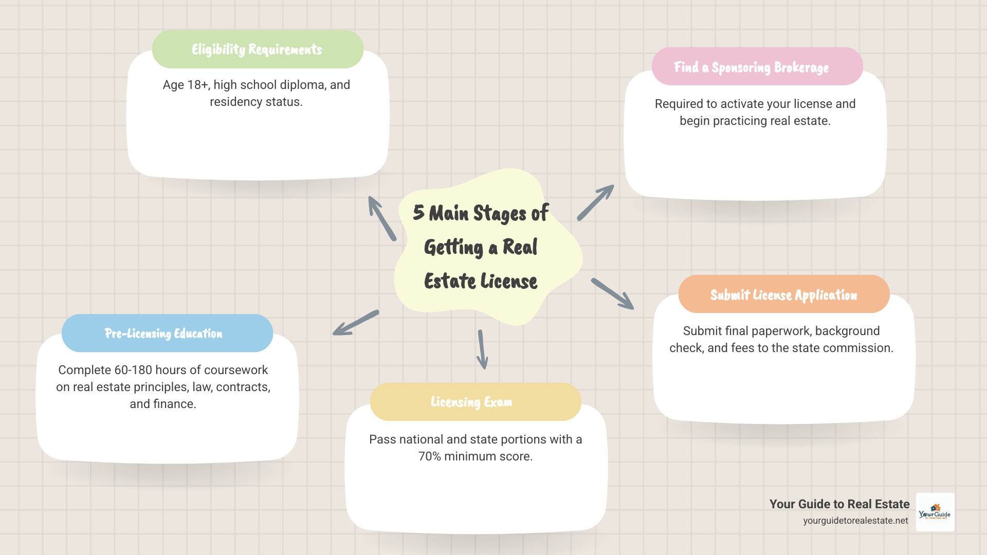 Step-by-step infographic showing the 5 main stages of getting a real estate license: Stage 1 - Eligibility Requirements (age 18+, high school diploma, residency status), Stage 2 - Pre-Licensing Education (60-180 hours of coursework covering real estate principles, law, contracts, and finance), Stage 3 - Licensing Exam (national and state portions with 70% minimum passing score), Stage 4 - Find a Sponsoring Brokerage (required to activate your license and start practicing), Stage 5 - Submit License Application (final paperwork with background check and fees to state real estate commission) - how to get a real estate license infographic mindmap-5-items