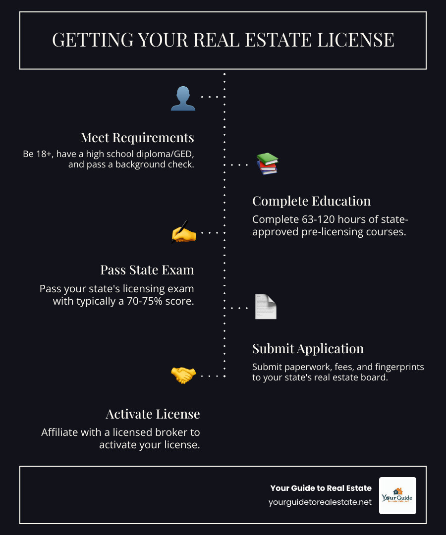 Infographic showing the 4 main steps to getting a real estate license: Step 1 - Complete Pre-Licensing Education (63-120 hours of state-approved courses), Step 2 - Pass State Licensing Exam (70-75% passing score required), Step 3 - Submit Application (paperwork, fees, and background check), Step 4 - Affiliate with Broker (activate your license to start practicing) - real estate license infographic infographic-line-5-steps-dark