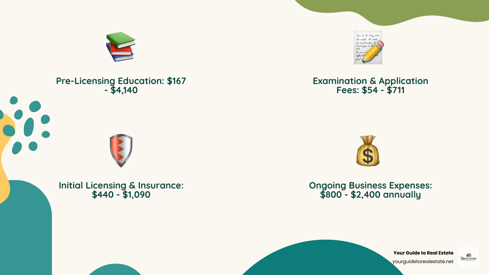 Infographic showing real estate license cost breakdown with four main categories: Pre-Licensing Education ($167-$4,140), Examination & Application Fees ($54-$711), Initial Licensing & Insurance ($440-$1,090), and Ongoing Business Expenses ($800-$2,400 annually) - real estate license cost infographic 4_facts_emoji_nature