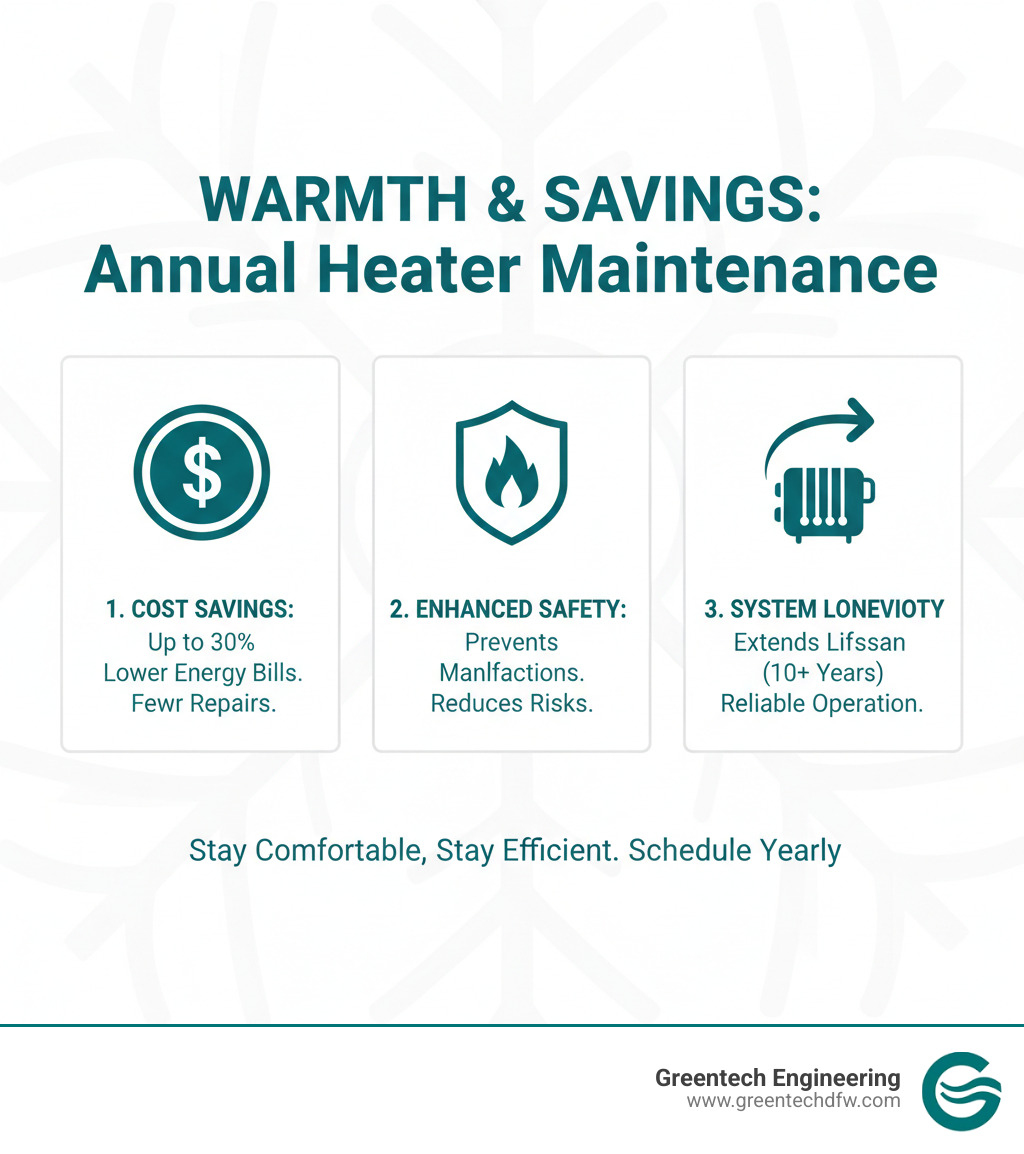 Infographic explaining the top benefits of annual heater maintenance, including cost savings, safety, and longevity - Carrollton heating maintenance infographic 