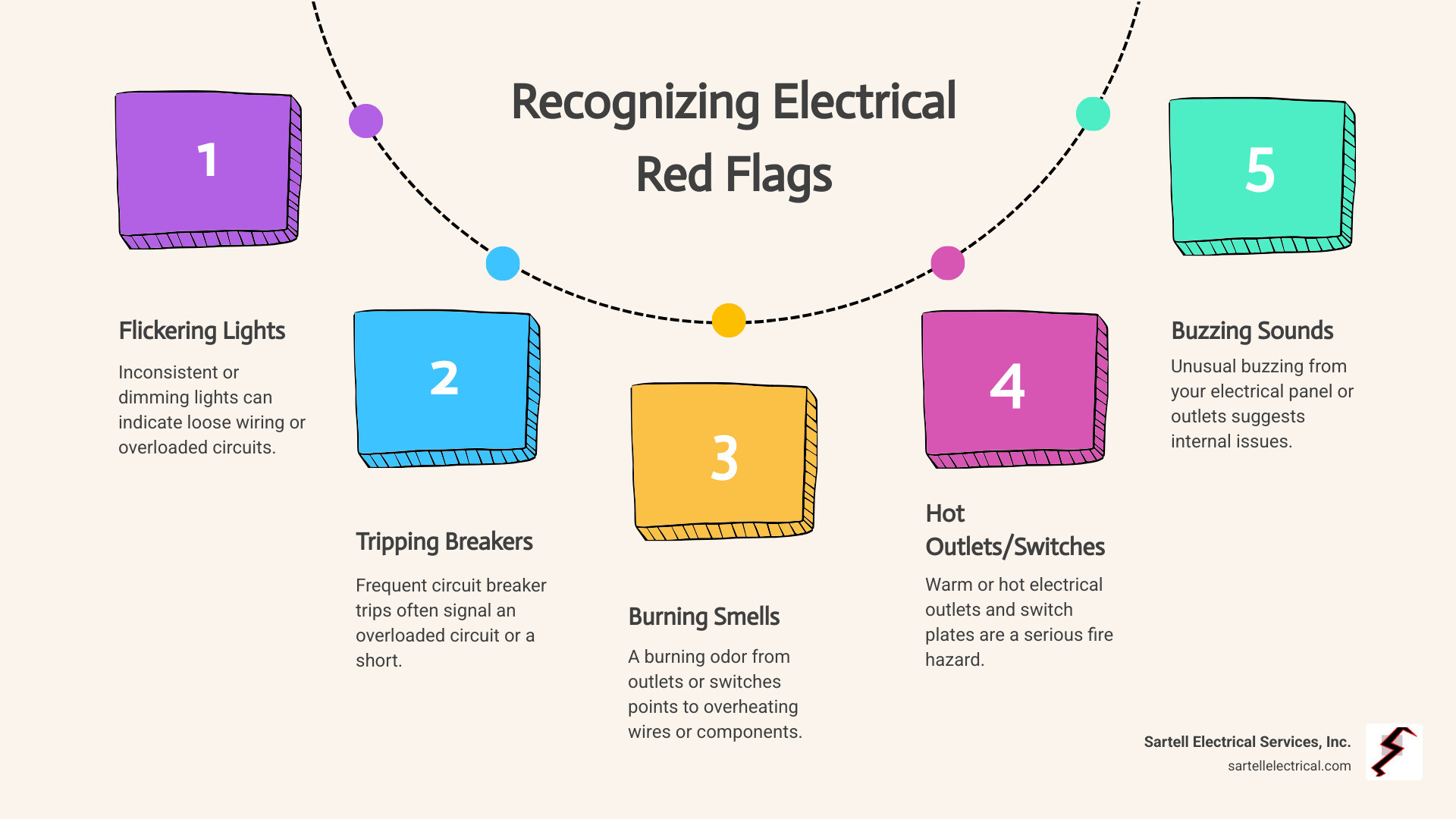 Infographic showing the top 5 warning signs that indicate you need to call an electrician: flickering lights, frequently tripping circuit breakers, burning smells from outlets, hot switch plates or outlets, and buzzing sounds from electrical panels - electrician framingham ma infographic process-5-steps-informal