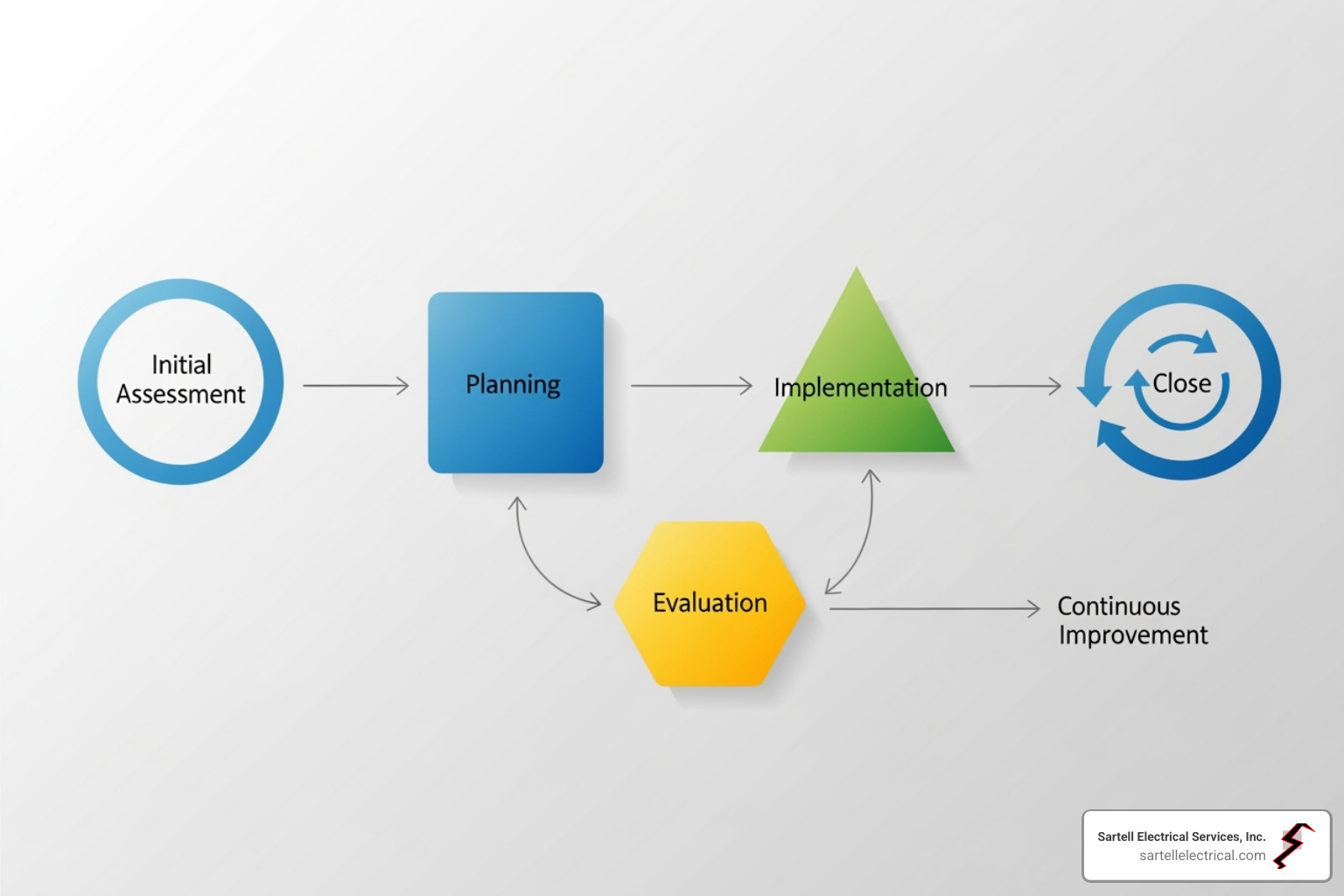 Flowchart illustrating the systematic steps for implementing a CBM program, from assessment to continuous improvement - condition-based asset monitoring for electrical systems