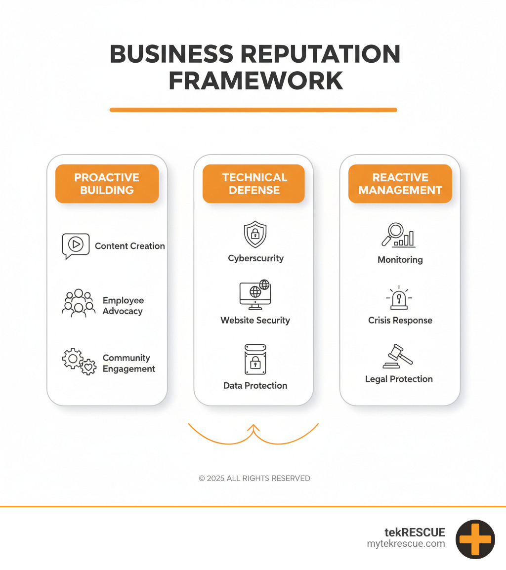 Comprehensive business reputation protection framework showing three pillars: Proactive Building (content creation, employee advocacy, community engagement), Technical Defense (cybersecurity, website security, data protection), and Reactive Management (monitoring, crisis response, legal protection) - how to protect business reputation infographic 