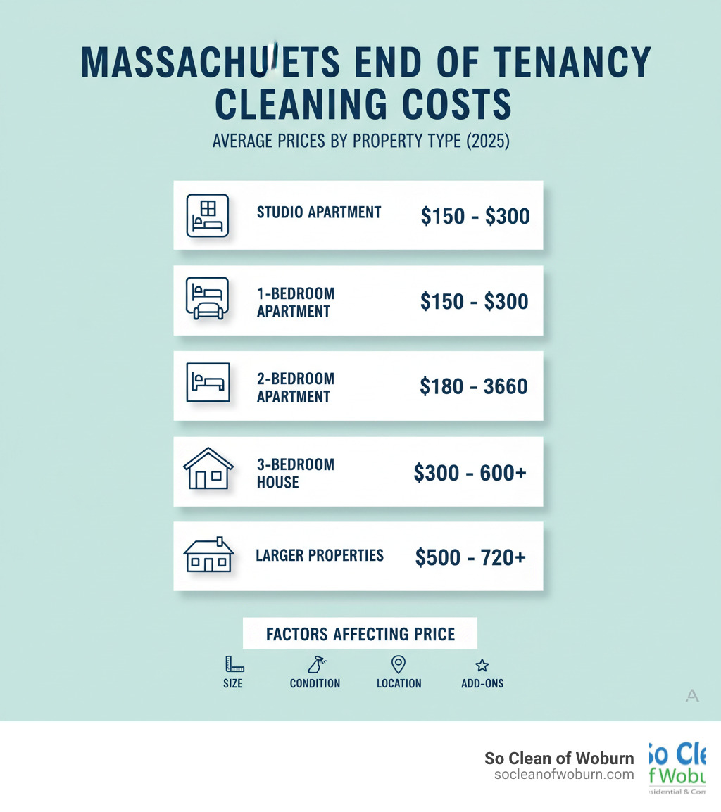 Infographic showing average end of tenancy cleaning costs in Massachusetts broken down by property type: Studio apartments $150-$300, 1-bedroom apartments $150-$300, 2-bedroom apartments $180-$360, 3-bedroom houses $300-$600+, and larger properties $500-$720+, with factors affecting price including property size, condition, location, and add-on services - end of tenancy cleaning prices infographic Infographic showing average end of tenancy cleaning costs in Massachusetts broken down by property type: Studio apartments $150-$300, 1-bedroom apartments $150-$300, 2-bedroom apartments $180-$360, 3-bedroom houses $300-$600+, and larger properties $500-$720+, with factors affecting price including property size, condition, location, and add-on services - end of tenancy cleaning prices infographic