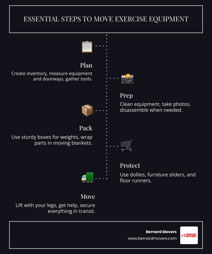 Step-by-step infographic showing the five key stages of moving gym equipment: Plan (clipboard with checklist), Prep (cleaning supplies and camera), Pack (boxes and bubble wrap), Protect (dolly and moving blankets), and Move (truck with secured equipment) - how to move exercise equipment infographic infographic-line-5-steps-dark