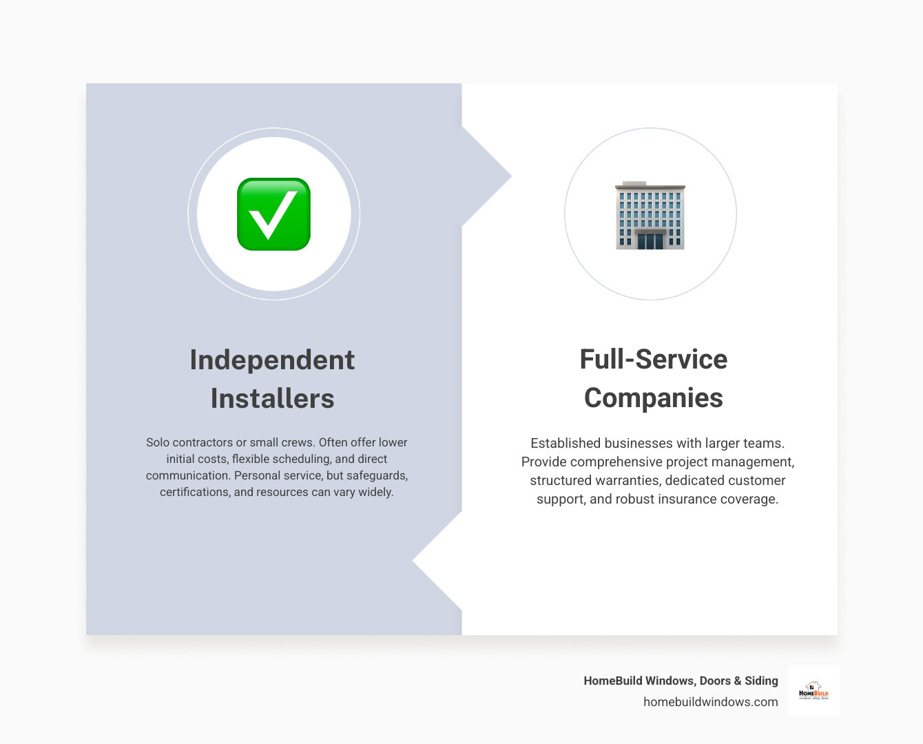 Table comparing Full-Service Window Company vs. Independent Window Installer on factors like: Team Size & Training, Overhead & Pricing Structure, Scope of Services, Project Management, and Customer Support. - independent window installers infographic comparison-2-items-formal