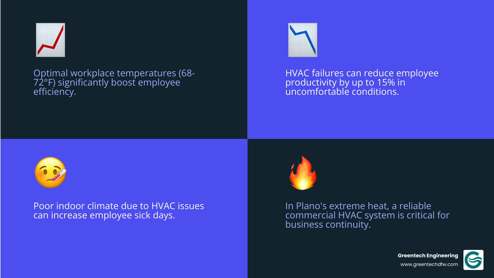 Infographic showing the relationship between optimal workplace temperature (68-72°F) and employee productivity levels, highlighting how HVAC failures can reduce productivity by up to 15% and increase employee sick days - commercial hvac plano tx infographic 4_facts_emoji_blue Infographic showing the relationship between optimal workplace temperature (68-72°F) and employee productivity levels, highlighting how HVAC failures can reduce productivity by up to 15% and increase employee sick days - commercial hvac plano tx infographic 4_facts_emoji_blue