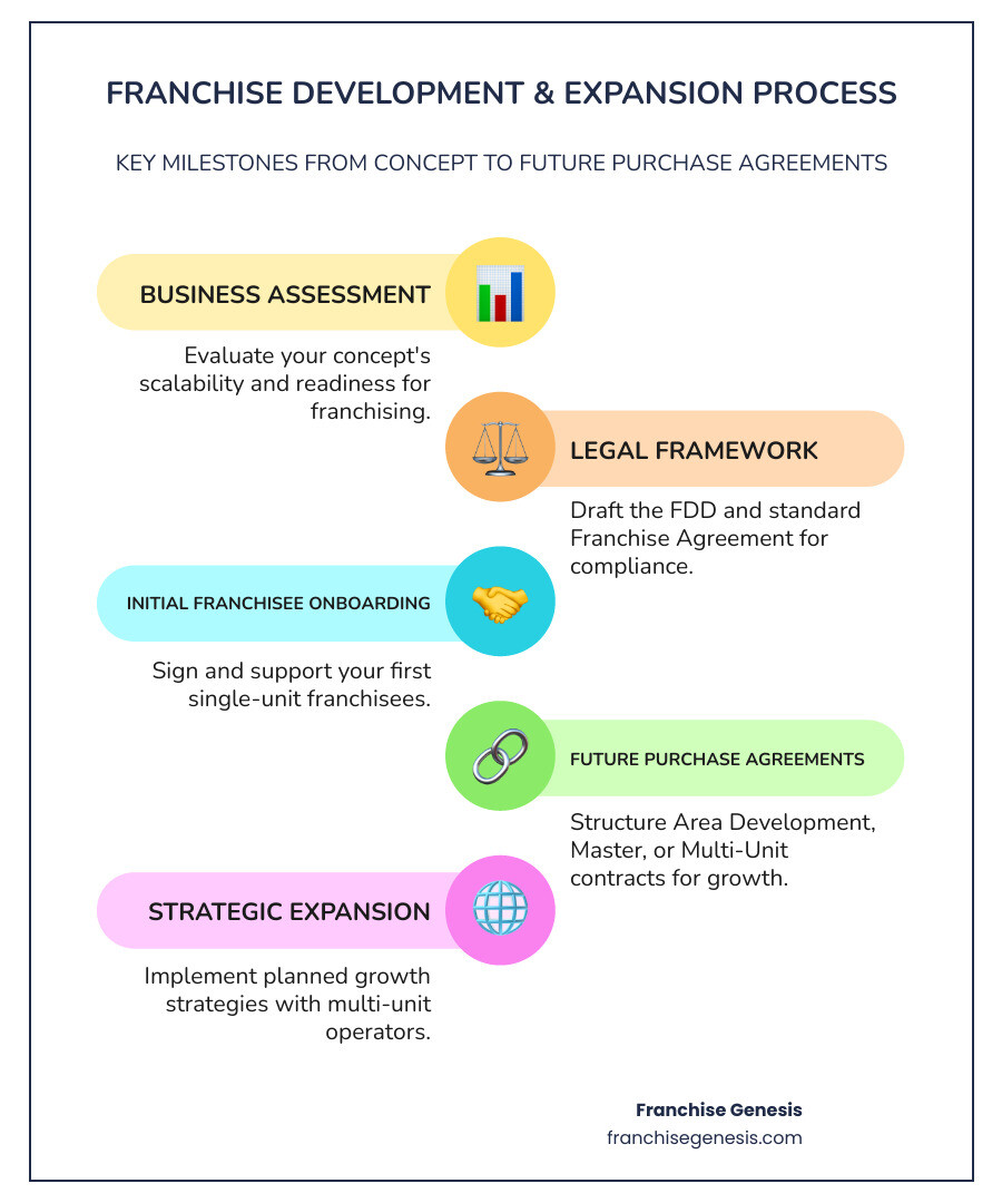 Detailed infographic showing the franchise development process from initial concept through area development agreements, including key milestones: business assessment, legal documentation creation, FDD preparation, franchise agreement drafting, area development structuring, and first franchisee signing - agreement for future purchase of franchise infographic infographic-line-5-steps-colors