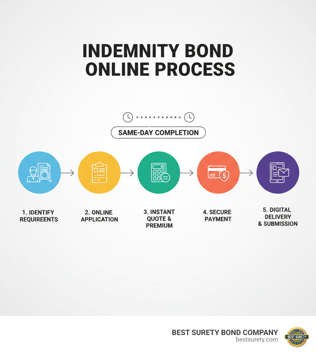 Comprehensive infographic showing the indemnity bond online process: Step 1 shows a business owner at computer identifying bond requirements, Step 2 displays online application form with required fields, Step 3 illustrates instant quote generation with premium calculation, Step 4 shows secure payment processing, and Step 5 depicts digital bond delivery and submission to obligee, with arrows connecting each step and timeline indicators showing same-day completion - Indemnity bond online infographic  Comprehensive infographic showing the indemnity bond online process: Step 1 shows a business owner at computer identifying bond requirements, Step 2 displays online application form with required fields, Step 3 illustrates instant quote generation with premium calculation, Step 4 shows secure payment processing, and Step 5 depicts digital bond delivery and submission to obligee, with arrows connecting each step and timeline indicators showing same-day completion - Indemnity bond online infographic