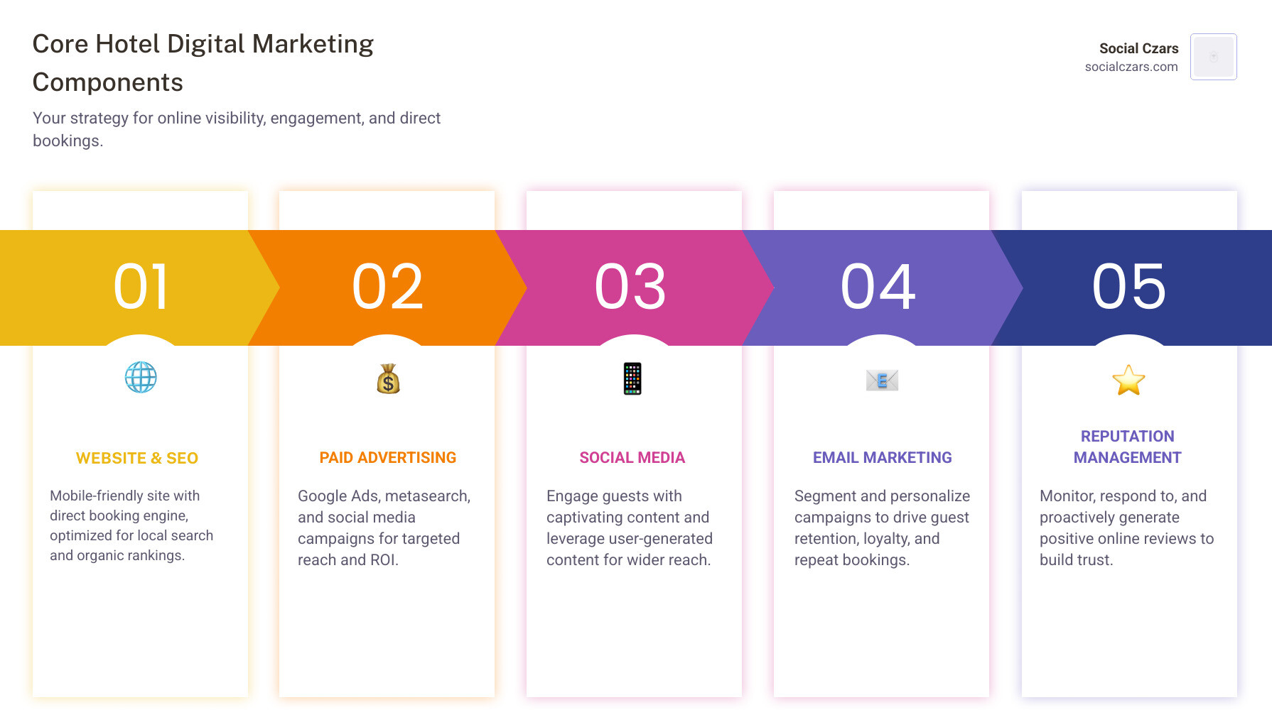 Comprehensive hotel digital marketing strategy infographic showing the interconnected components: Website optimization with mobile-responsive design and booking engine at the center, surrounded by SEO (local search and keywords), paid advertising (Google Ads, metasearch, social ads with ROAS metrics), social media marketing (Instagram, Facebook, user-generated content), email marketing (segmentation, automation, loyalty programs), and reputation management (review monitoring, response strategies, review generation) - hotel digital marketing infographic pillar-5-steps Comprehensive hotel digital marketing strategy infographic showing the interconnected components: Website optimization with mobile-responsive design and booking engine at the center, surrounded by SEO (local search and keywords), paid advertising (Google Ads, metasearch, social ads with ROAS metrics), social media marketing (Instagram, Facebook, user-generated content), email marketing (segmentation, automation, loyalty programs), and reputation management (review monitoring, response strategies, review generation) - hotel digital marketing infographic pillar-5-steps