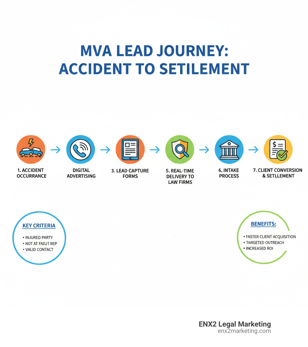 Comprehensive infographic showing the complete motor vehicle accident lead journey: from accident occurrence through digital advertising, lead capture forms, qualification screening, real-time delivery to law firms, intake process, and final client conversion with settlement achievement - motor vehicle accident leads infographic 