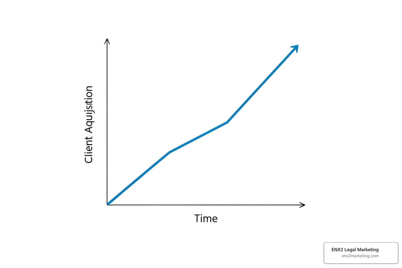 Graph showing upward growth in case acquisition for a law firm, symbolizing successful MVA lead integration. - motor vehicle accident leads