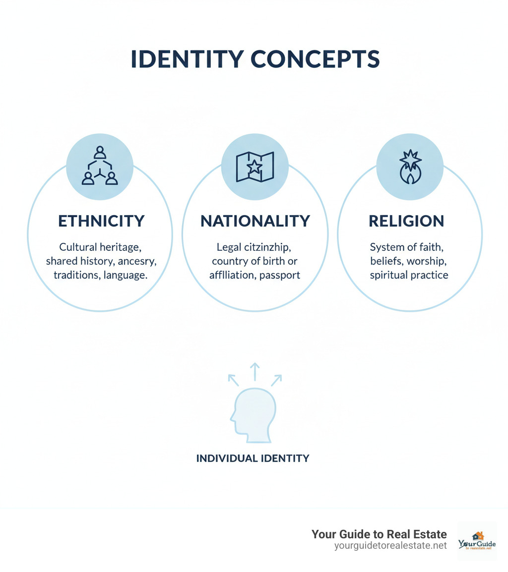 Infographic explaining the difference between ethnicity, nationality, and religion - katie miller ethnicity infographic Infographic explaining the difference between ethnicity, nationality, and religion - katie miller ethnicity infographic