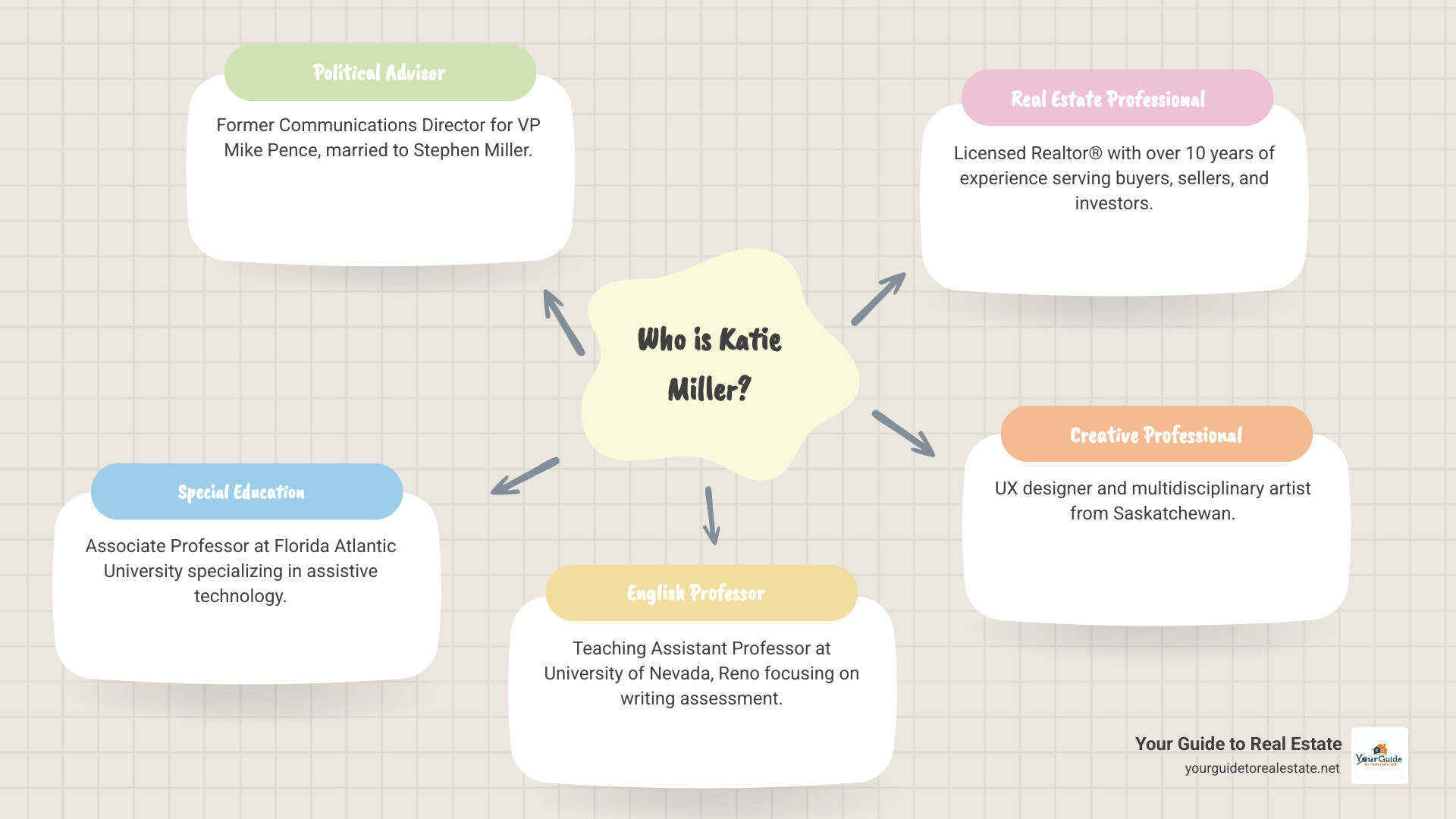 Infographic showing different Katie Millers across professional fields: Political Advisor (White House/government building icon), Special Education Professor (classroom/accessibility icon), English Professor (books/writing icon), Real Estate Professional (house/key icon), and Creative Professional (art/design icon) - katie miller infographic mindmap-5-items