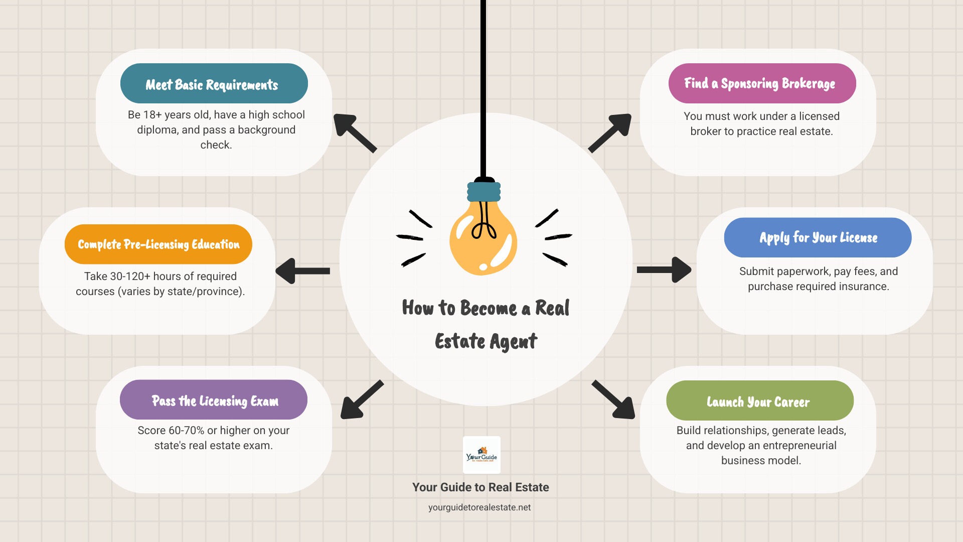 Step-by-step process showing the 5 main requirements to become a licensed real estate agent: meet eligibility requirements, complete pre-licensing education courses, pass the state licensing exam, find a sponsoring real estate brokerage, and submit license application with required fees - how to become a real estate agent infographic brainstorm-6-items