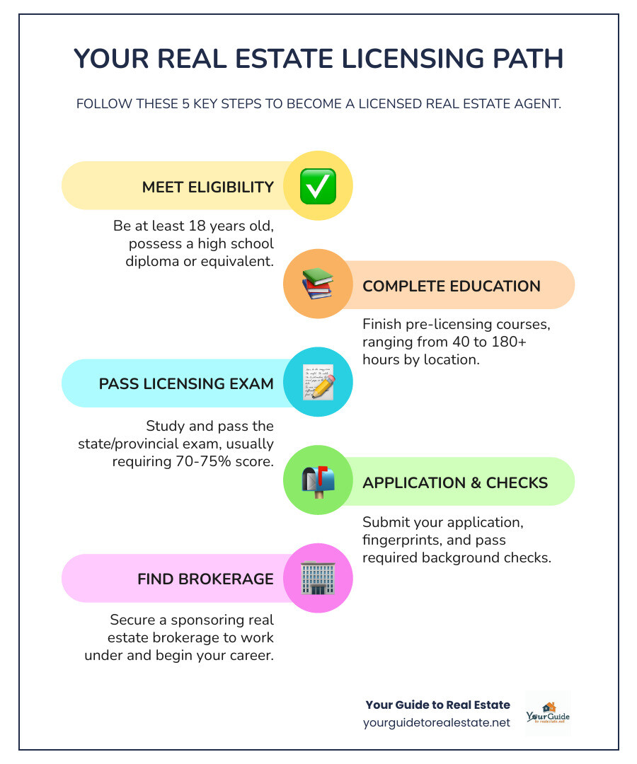 Infographic showing the 5 main steps to getting a real estate license: 1. Meet eligibility requirements (18+ years old, high school diploma), 2. Complete pre-licensing education (40-180 hours depending on location), 3. Pass licensing exam (70-75% passing score), 4. Submit application and background checks, 5. Find sponsoring brokerage - how long does it take to become a real estate agent infographic infographic-line-5-steps-colors