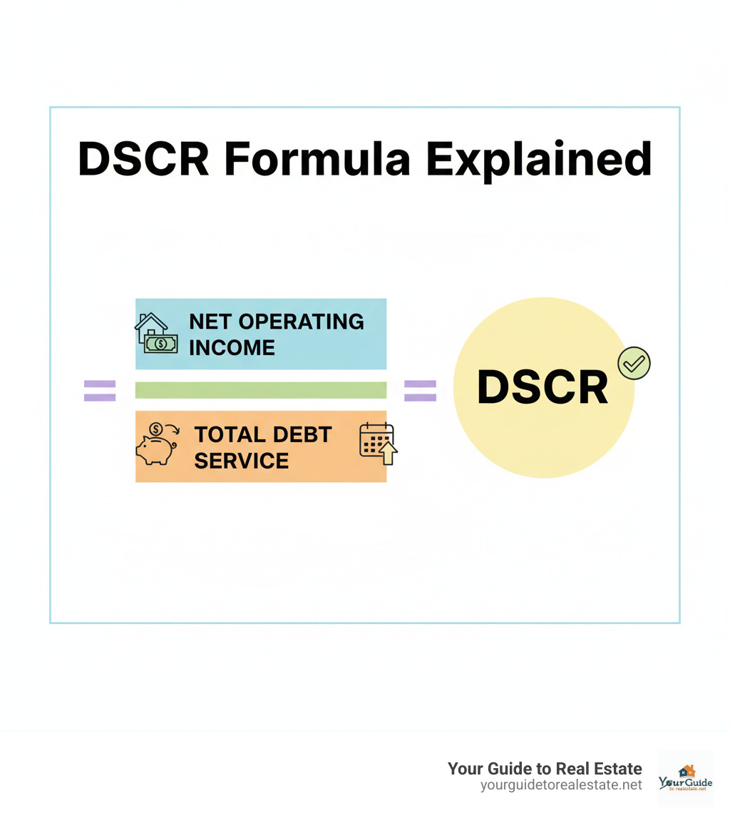 Infographic explaining the basic DSCR formula: Net Operating Income / Total Debt Service. - dscr loan calculator infographic 