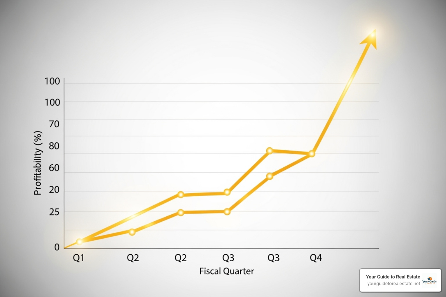 chart showing property profitability increasing - dscr loan calculator