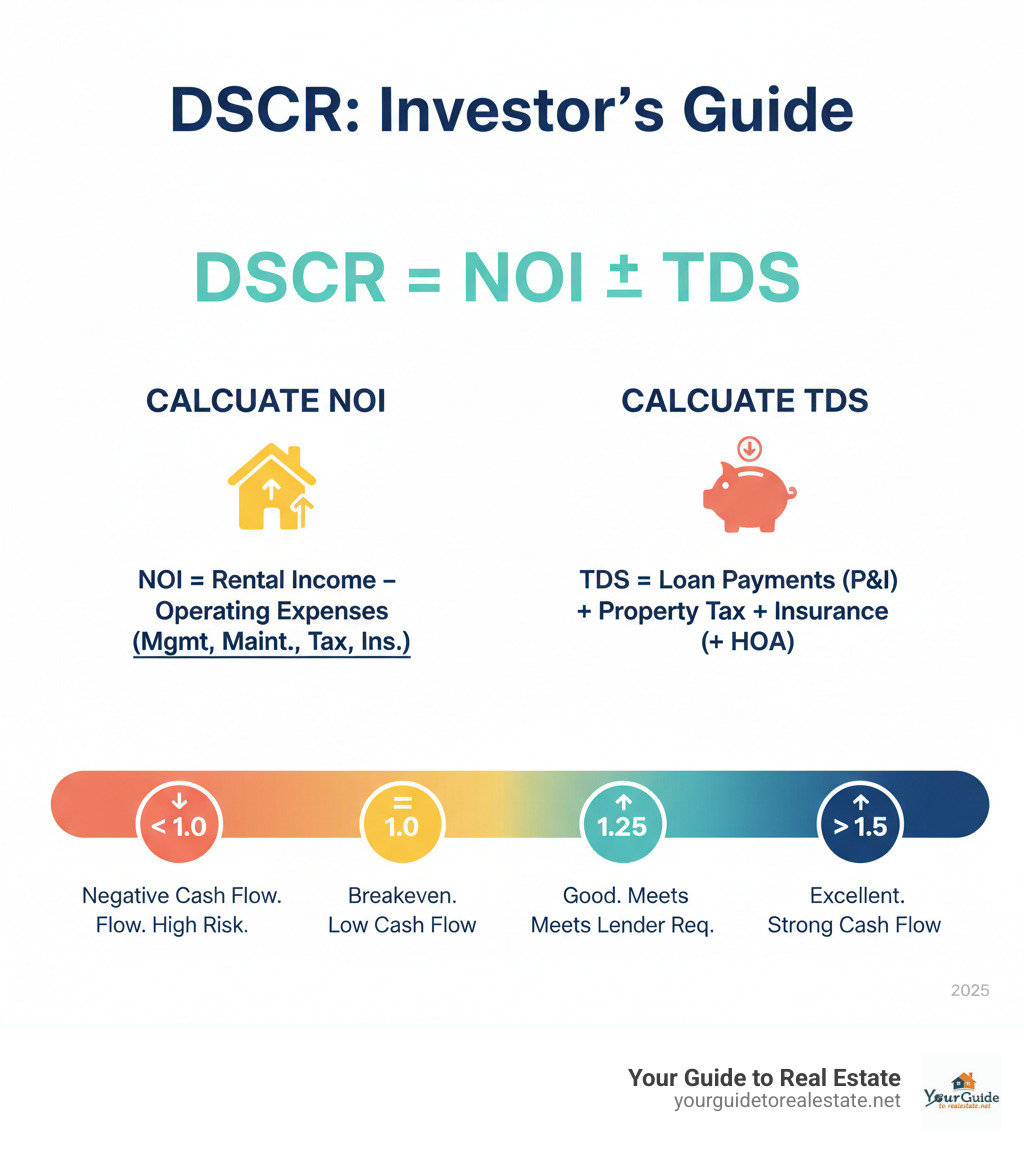 Infographic showing the DSCR formula, how to calculate NOI and TDS, and what different ratios mean (e.g., <1.0, 1.0, 1.25, >1.5) - dscr loan infographic 