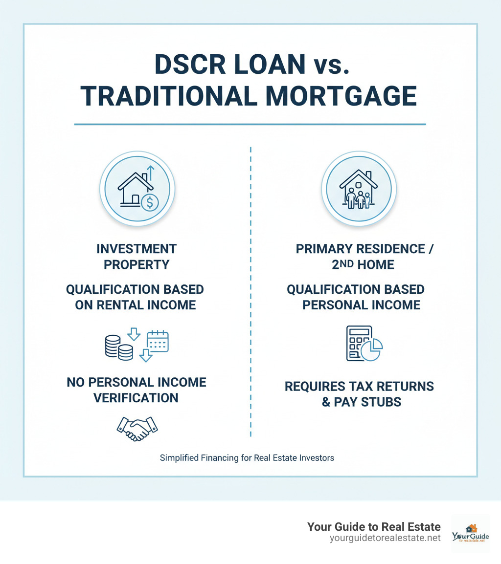 Infographic explaining the basic concept of a DSCR loan vs. a traditional mortgage - dscr loan infographic 