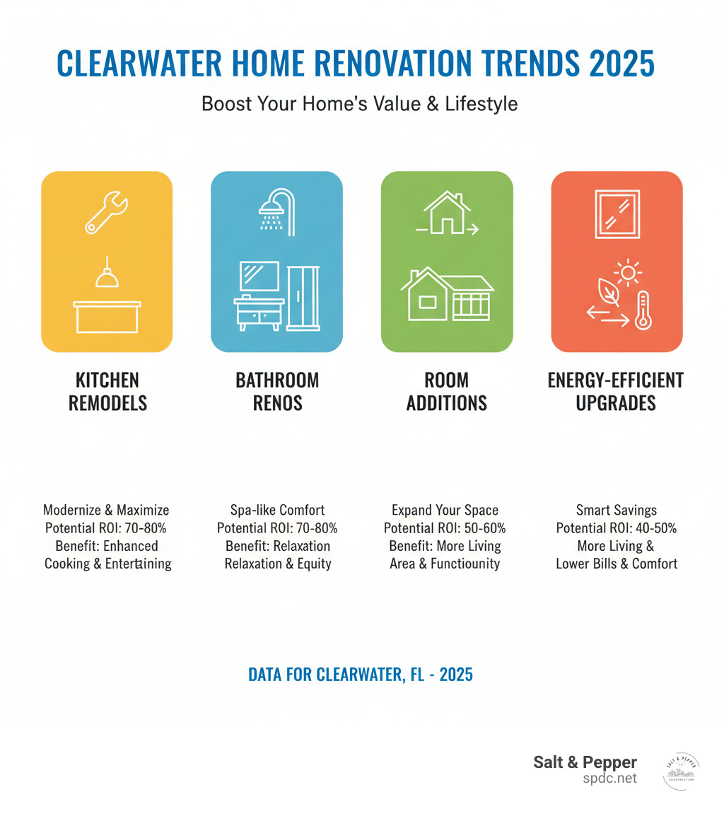 Infographic detailing top home renovation projects in Clearwater, FL, including kitchen and bathroom remodels, room additions, and energy-efficient upgrades, along with their potential ROI and benefits - home renovation clearwater fl infographic Infographic detailing top home renovation projects in Clearwater, FL, including kitchen and bathroom remodels, room additions, and energy-efficient upgrades, along with their potential ROI and benefits - home renovation clearwater fl infographic